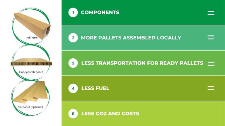 Paper Pallet components lead to less co2 and costs